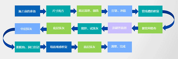 2021年內(nèi)墻抹灰石膏發(fā)展新方向！脫穎而出的關(guān)鍵點，引人深思！